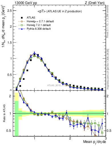 Plot of avgpt in 13000 GeV pp collisions