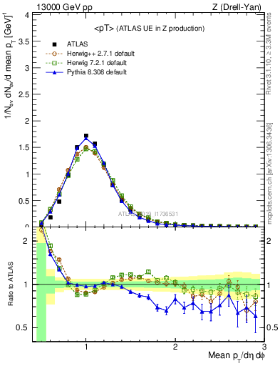 Plot of avgpt in 13000 GeV pp collisions