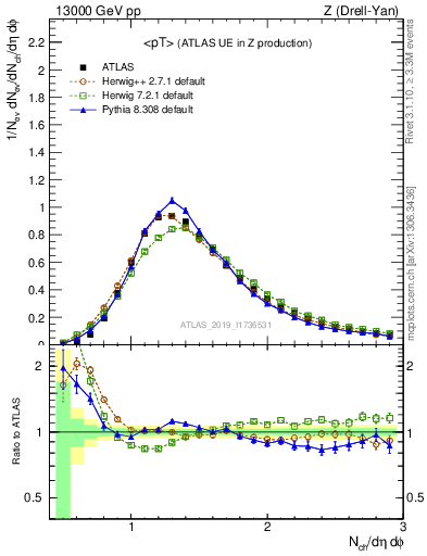 Plot of avgpt in 13000 GeV pp collisions