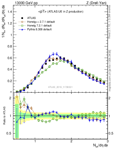 Plot of avgpt in 13000 GeV pp collisions