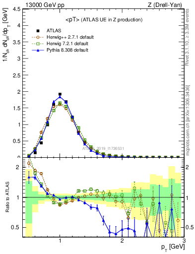 Plot of avgpt in 13000 GeV pp collisions