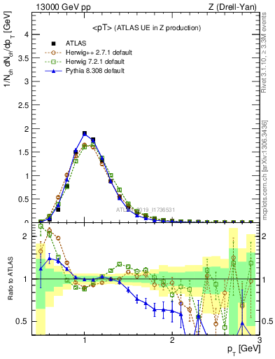 Plot of avgpt in 13000 GeV pp collisions