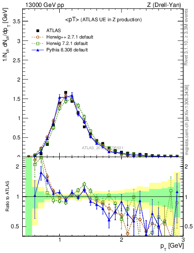 Plot of avgpt in 13000 GeV pp collisions