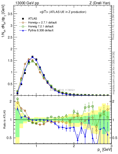 Plot of avgpt in 13000 GeV pp collisions