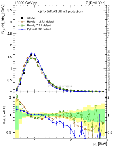 Plot of avgpt in 13000 GeV pp collisions