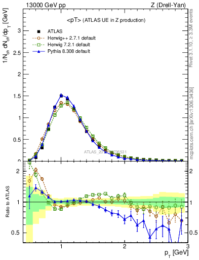 Plot of avgpt in 13000 GeV pp collisions