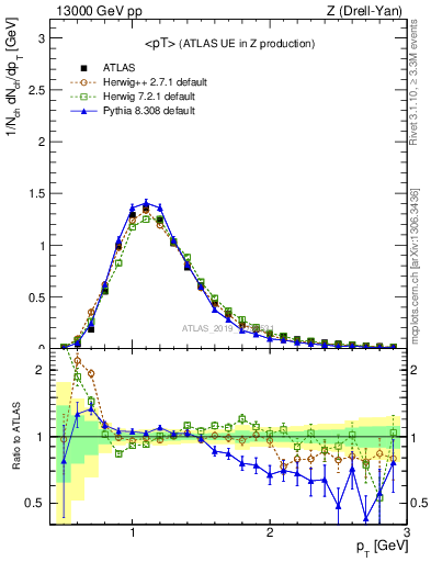 Plot of avgpt in 13000 GeV pp collisions