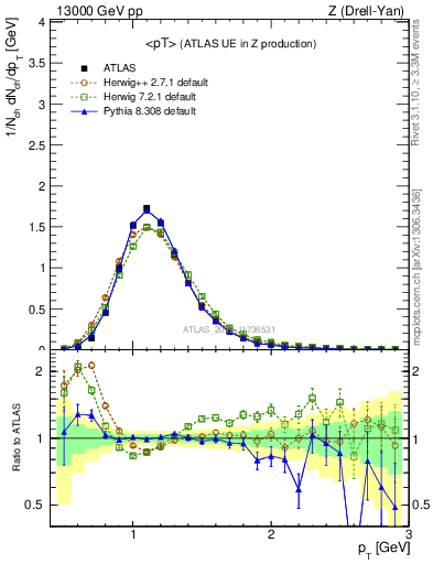 Plot of avgpt in 13000 GeV pp collisions