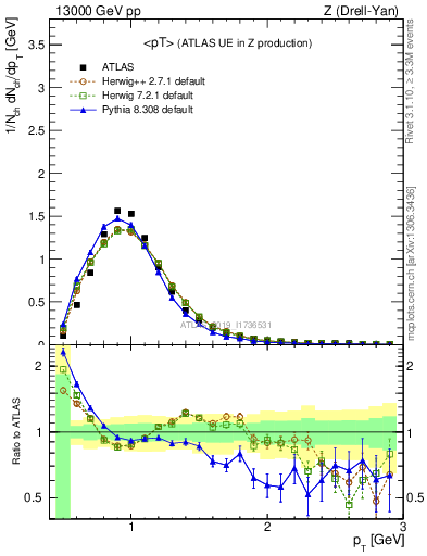 Plot of avgpt in 13000 GeV pp collisions