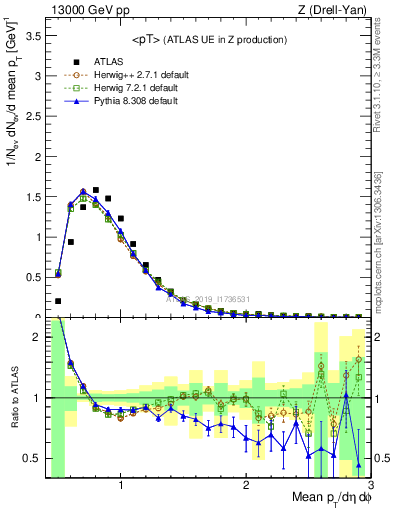 Plot of avgpt in 13000 GeV pp collisions