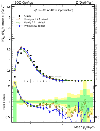 Plot of avgpt in 13000 GeV pp collisions