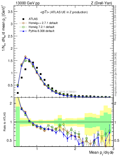 Plot of avgpt in 13000 GeV pp collisions