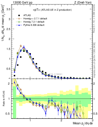 Plot of avgpt in 13000 GeV pp collisions