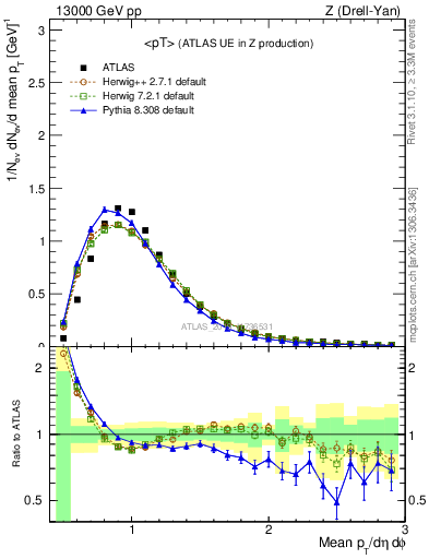 Plot of avgpt in 13000 GeV pp collisions