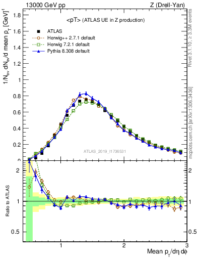 Plot of avgpt in 13000 GeV pp collisions