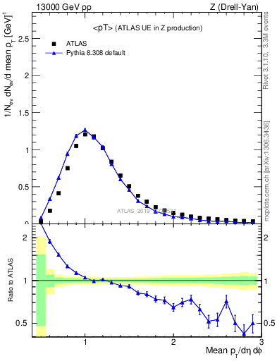 Plot of avgpt in 13000 GeV pp collisions