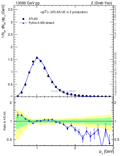 Plot of avgpt in 13000 GeV pp collisions