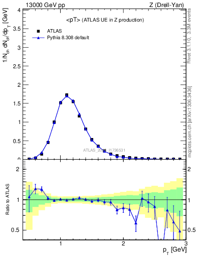 Plot of avgpt in 13000 GeV pp collisions