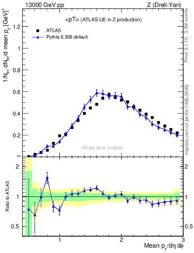 Plot of avgpt in 13000 GeV pp collisions