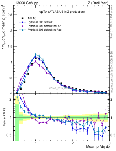 Plot of avgpt in 13000 GeV pp collisions