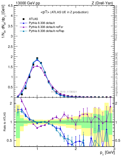 Plot of avgpt in 13000 GeV pp collisions