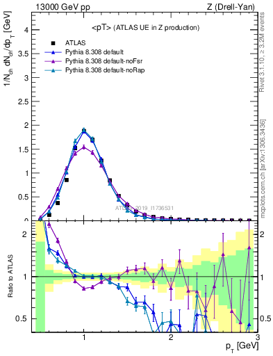 Plot of avgpt in 13000 GeV pp collisions