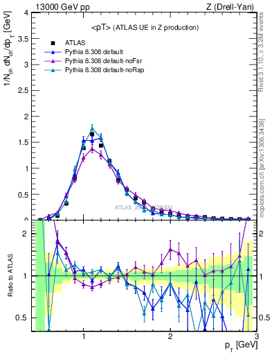 Plot of avgpt in 13000 GeV pp collisions