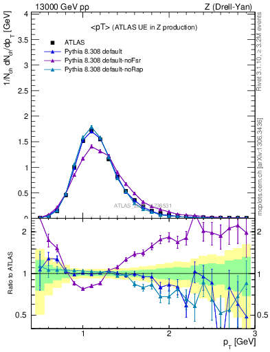 Plot of avgpt in 13000 GeV pp collisions