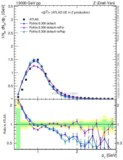 Plot of avgpt in 13000 GeV pp collisions