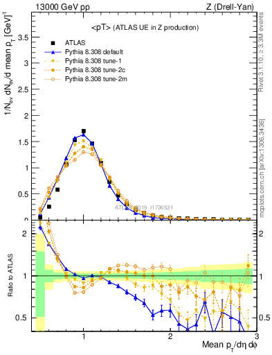 Plot of avgpt in 13000 GeV pp collisions