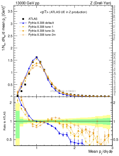 Plot of avgpt in 13000 GeV pp collisions