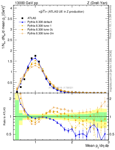 Plot of avgpt in 13000 GeV pp collisions