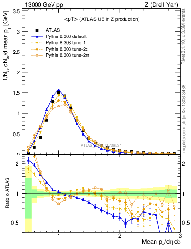 Plot of avgpt in 13000 GeV pp collisions