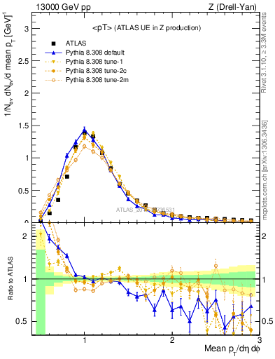 Plot of avgpt in 13000 GeV pp collisions