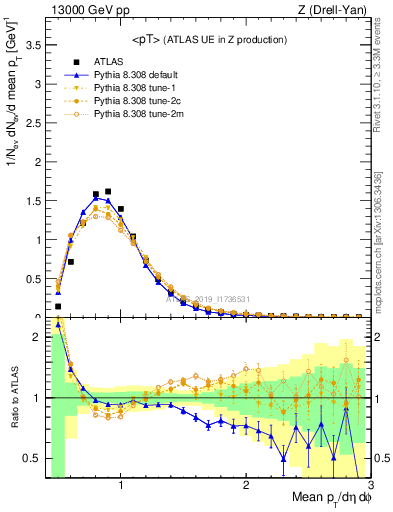 Plot of avgpt in 13000 GeV pp collisions