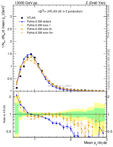 Plot of avgpt in 13000 GeV pp collisions