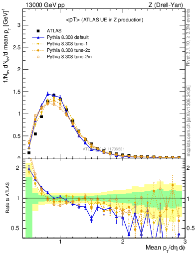 Plot of avgpt in 13000 GeV pp collisions