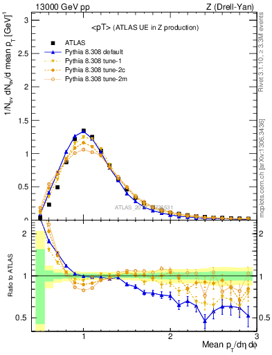 Plot of avgpt in 13000 GeV pp collisions