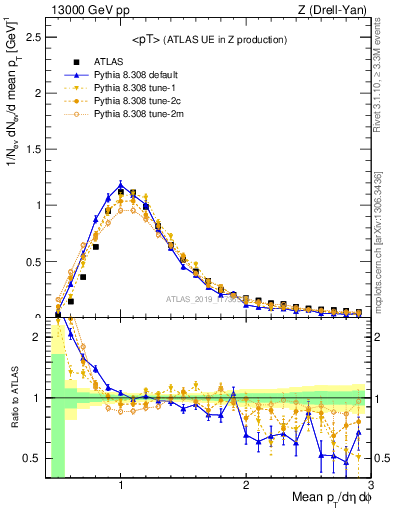 Plot of avgpt in 13000 GeV pp collisions