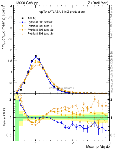 Plot of avgpt in 13000 GeV pp collisions