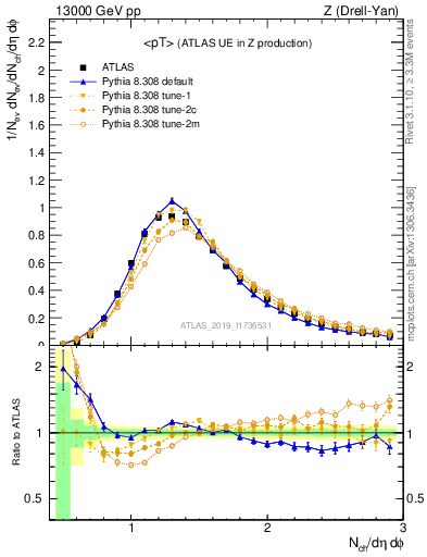 Plot of avgpt in 13000 GeV pp collisions