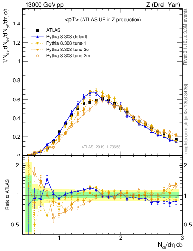 Plot of avgpt in 13000 GeV pp collisions