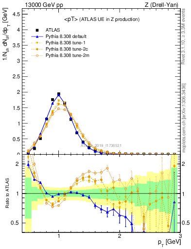 Plot of avgpt in 13000 GeV pp collisions