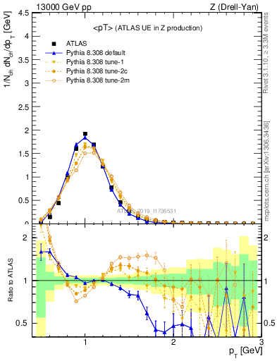 Plot of avgpt in 13000 GeV pp collisions