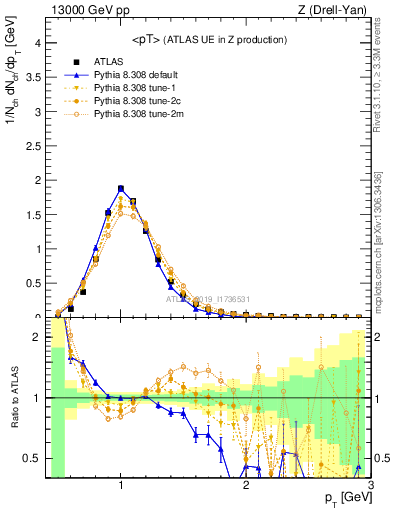 Plot of avgpt in 13000 GeV pp collisions