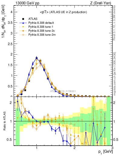 Plot of avgpt in 13000 GeV pp collisions