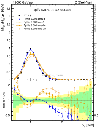 Plot of avgpt in 13000 GeV pp collisions