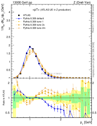 Plot of avgpt in 13000 GeV pp collisions