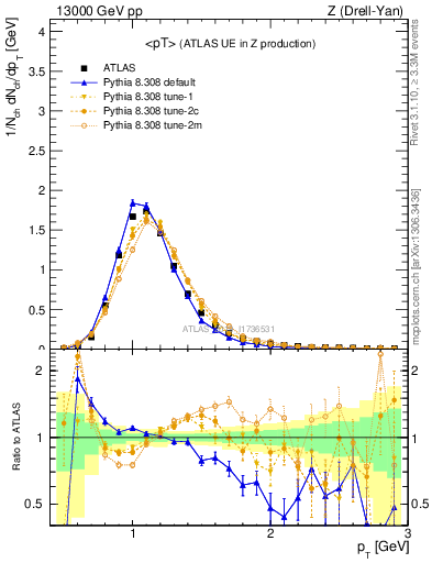 Plot of avgpt in 13000 GeV pp collisions