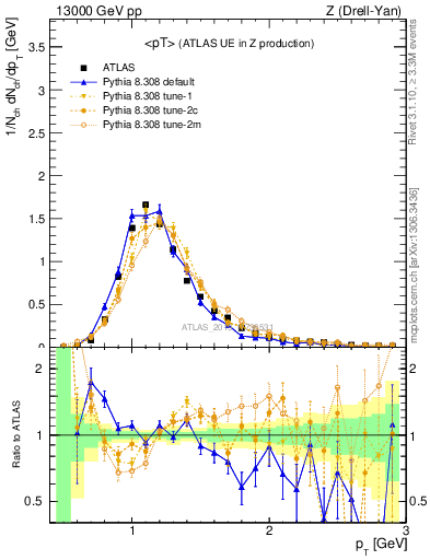 Plot of avgpt in 13000 GeV pp collisions